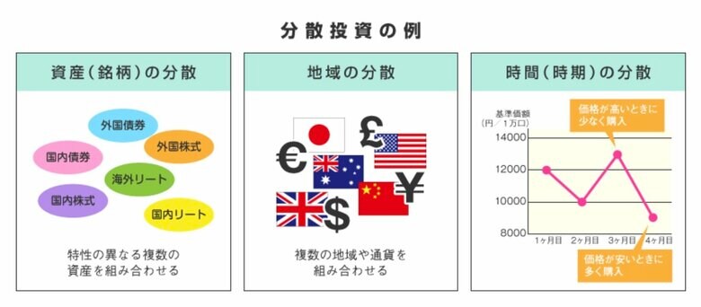 分散投資の例（出典：金融庁）