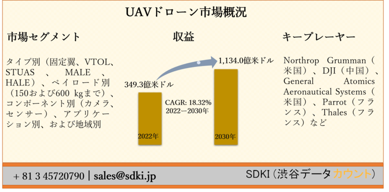 UAVドローン市場ータイプ別(固定翼、VTOL、STUAS、MALE、HALE)、ペイロード別、コンポーネント別、アプリケーション別、および地域別ー世界的な予測2030年