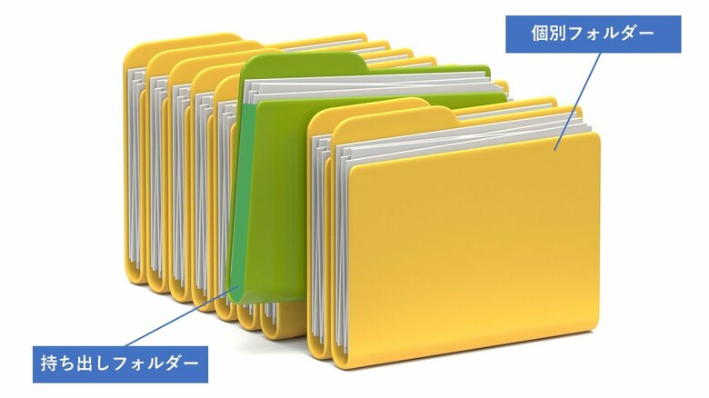 挟むだけの個別フォルダーに対し、持ち出しフォルダーは紙が落ちないようになっているので、そのまま持ち出せる（画像はイメージ）