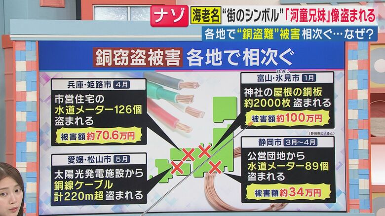 価格は9年前の3倍以上に　窃盗相次ぐ