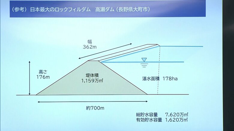ダムは堤体長（底面の長さ）と高さが崩壊しやすさに影響する