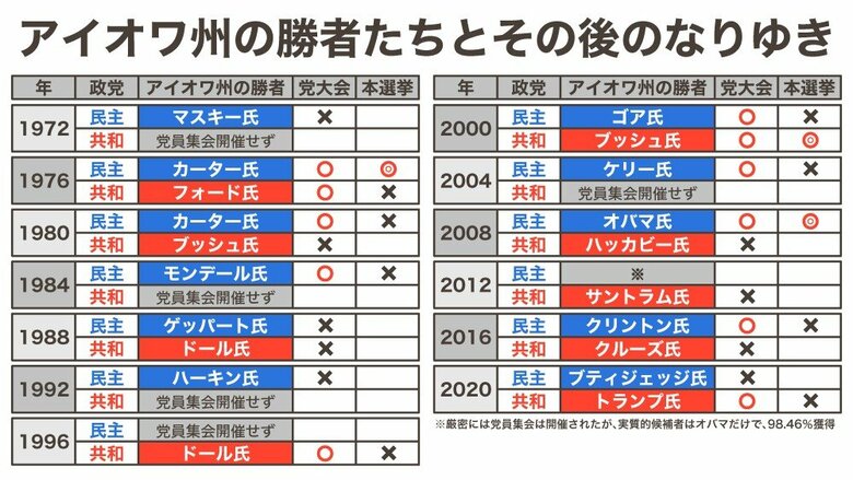 ※注：2012年民主党は党員集会を開催したが、実質的候補者はオバマ氏だけだった