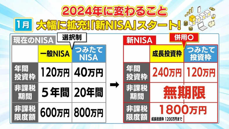 新NISAで大幅拡充　一般・つみたて併用可能に