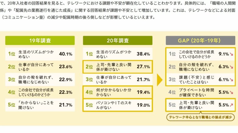 2019年と2020年で新入社員の不安も変わっている