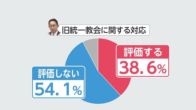 内閣改造 旧統一教会の対応の評価