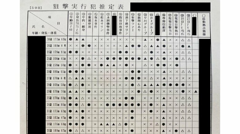 筆者が捜査員から受け取った「〇✕表」