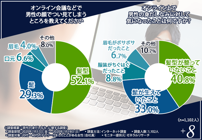 女性は男性のココを見てる テレワークで気を抜いていませんか 身だしなみに気を抜くとあなたの印象が最悪なことに 女性は男性のココを見てる テレワークで気を抜いていませんか 身だしなみに気を抜くとあなたの印象が最悪なことに