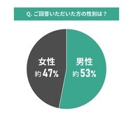 中古マンションのリフォーム計画に関する調査｜物件購入時にリフォームはどの程度意識していた？