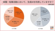20代求職者の6割超が「転職活動で生成AI利用」。AI活用できる企業を「重視」が急増し過半数に。企業選びの指標に【20代転職意識調査】