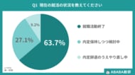 【ABABA総研】27卒・内定獲得者の約4割（36.3%）が内定後も活動継続。「納得感」を求めて就活をリトライ