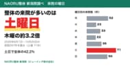 整体の来院が多いのは土曜日、木曜の約3.2倍　新潟の整体院が来院287件を集計【NAORU整体 新潟院調べ】
