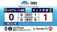 JFL・いわてグルージャ盛岡がボンズ市原に敗れ2連敗