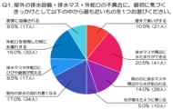 屋外の水トラブルはなぜ後回しになる？約4割が「普段あまり確認しない場所だから」と回答、異変への気づきと点検依頼に関する意識調査