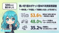 【買い切り型のポケット型WiFiの利用実態500人調査】目的は『出張・旅行の一時利用』が53.6％で最多、10～30GBチャージが48.0％も、35.2％が月額制と「まだ決められない」結果に