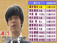 藤井三冠以外全員が“名人”獲得…『過去の三冠達成者』そうそうたる顔ぶれ 大山康晴十五世名人の名も