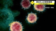 新型コロナの感染拡大続く　新たに5人を確認　福祉施設入居者2人…