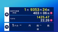 8日東京株式市場終値 403円06銭高の1万9353円24銭