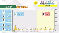 【新型コロナ続報】鳥取県は2日ぶりの感染確認なし 28日連続で一桁確認か感染ゼロ