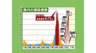 【静岡・新型コロナ】新規感染者3人　13日連続で5人以下