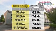 コロナ禍で受診率低下 県内がん検診の現状と受診控えがもたらす影響は