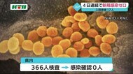 新型コロナ 新たな感染発表なし 4日連続でゼロ【長崎県】