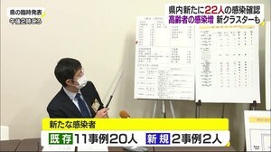 県内で22人が新型コロナ感染 西予市で新たなクラスターも【愛媛】