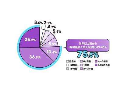 【花王「帰宅後の入浴に関する調査」】 毎日、“帰宅後すぐの入浴”をしている人は全体の3割以下?!一方で、実践者の約8割が『夜時間が長く得した気分になる』など、“充実した夜時間”を実感