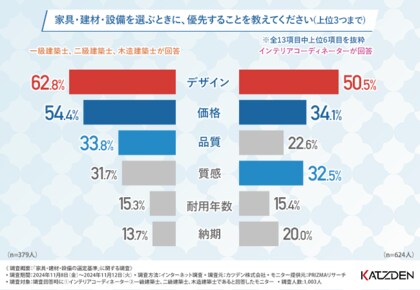 【建築士・インテリアコーディネーターに聞いた】室内の家具・建材・設備を選ぶ際に重視しているポイントとは?