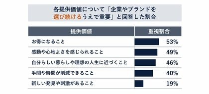 Ridgelinez、顧客ロイヤリティに関する独自調査レポートを発刊 経済的メリットだけでは選ばれない時代へ――これからのロイヤリティ形成に不可欠な差別化要因とは
