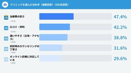 AGA治療経験者の77%が効果実感、1年継続で効果87%に急伸 ～治療の主戦場は「オンライン」へ
