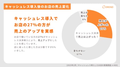 キャッシュレス決済導入のリアルな影響とは? 売上・業務効率・店舗運営の実態を調査【調査レポート】