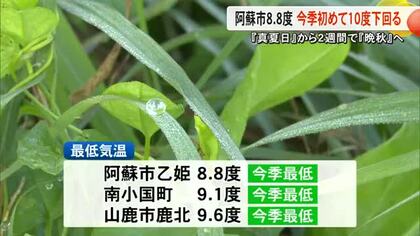 ２７日朝は各地でこの秋一番の冷え込み 阿蘇市など最低気温が１０度下回る【熊本】