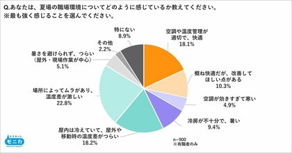 夏場の職場環境に約７割が不満、課題は場所による「温度差」　　　熱中症の危険を感じた経験、仕事中は約4割、プライベートでは5割超