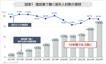 建設業で働く海外人材は約18 万人、前年比22.7%の増加、出身国別ではベトナムが約7 万人で最多、特定技能も2 万人に迫る