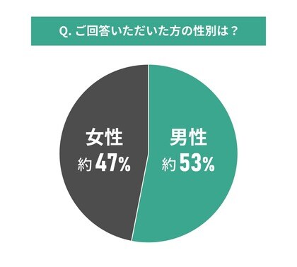 中古マンションのリフォーム計画に関する調査|物件購入時にリフォームはどの程度意識していた?