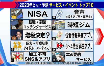【徹底分析】2023年ヒット予測　「節約疲れ」や「タイパ」が流行のポイントに