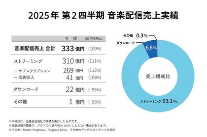 2025年第2四半期の音楽配信売上は前年同期比109%の333億円。2025年上半期の音楽配信売上は半期ベースで初の650億円超えを達成!