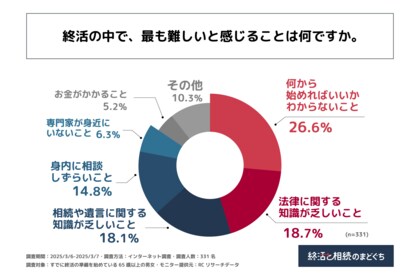 65歳以上の男女が、終活の中で最も難しいと感じることは「何から始めればいいかわからないこと」!株式会社終活のまどぐちが「終活のために取り組んでいること」に関する調査を実施!