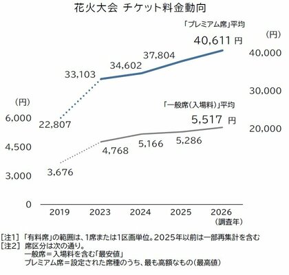 花火大会の有料席「プレミアム化」加速　「最上位席」平均4万円超え　「有料席」は4年間で2割高に「価値に見合う価格」の模索続く