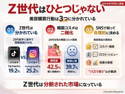 「Z世代はひとつじゃない」20代女性1000人調査で見えた美容購買行動の分化──20代前半と後半で情報源が分かれ、韓国コスメも二極化