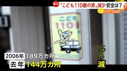 「こども110番の家」17年間で40万カ所超減少…背景に“担い手不足”　「ゾウのステッカー」コンビニなどの取り組みも