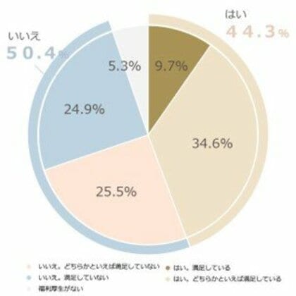 住宅手当や設置型社食など、経済的負担を軽減する福利厚生について。「経済的ウェルビーイング 正社員アンケート」By OZmall