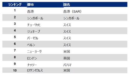 マーサー『2024年 世界生計費調査(Cost of Living Survey)‐都市ランキング』を発表