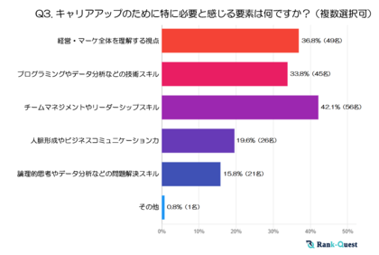 現役SEO担当者133名が明かす『マネジメントか?独立か?キャリアの岐路』(SEO会社ランクエスト調べ)
