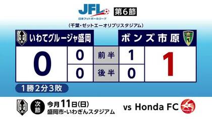 JFL・いわてグルージャ盛岡がボンズ市原に敗れ2連敗