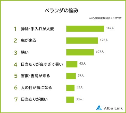 【ベランダの悩みランキング】男女500人アンケート調査