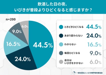 飲酒後の「いびき悪化」自覚する人は5割を超えるも、4人に1人が対策を講じず