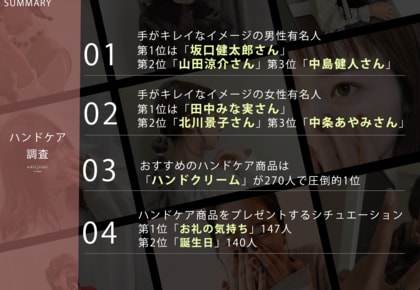 10月11日はハンドケアの日!Z世代に聞いた「手がキレイなイメージの有名人ランキング」【ハンドケア調査】