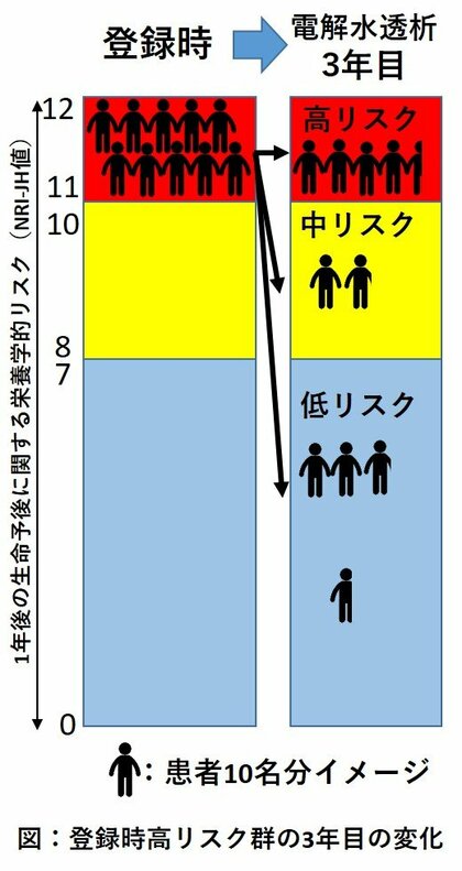 【調査レポート】「電解水透析療法」を受けた慢性腎臓病患者は、1年後の生命予後のリスクが低減していることが明らかに。2,483名を対象とした大規模長期実態調査の結果を公表