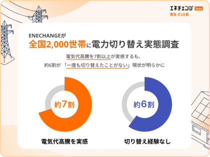 ENECHANGEが電力切り替え実態調査、電気代高騰を7割以上が実感するも、約6割が 「一度も切り替えたことがない」現状が明らかに